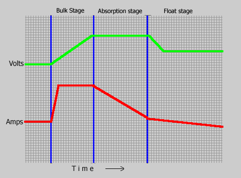 This chart shows the three charging stages: Bulk, Absorption, and Float